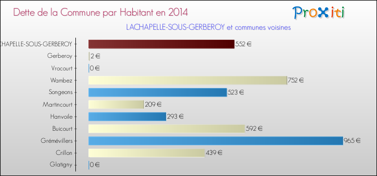 Dette par habitant de la commune en 2014 pour LACHAPELLE-SOUS-GERBEROY et les communes proches Comparaison de la dette par habitant de la commune en 2014 pour LACHAPELLE-SOUS-GERBEROY et les communes voisines