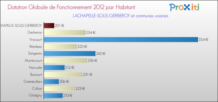 Montant des dotations globales de fonctionnement DGF par Habitant pour LACHAPELLE-SOUS-GERBEROY et les communes proches Comparaison des des dotations globales de fonctionnement DGF par habitant pour LACHAPELLE-SOUS-GERBEROY et les communes voisines