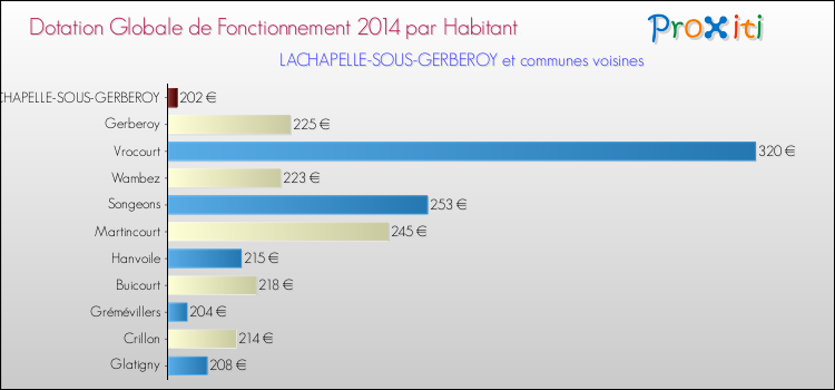 Montant des dotations globales de fonctionnement DGF par Habitant pour LACHAPELLE-SOUS-GERBEROY et les communes proches en 2014. Comparaison des des dotations globales de fonctionnement DGF par habitant pour LACHAPELLE-SOUS-GERBEROY et les communes voisines en 2014.