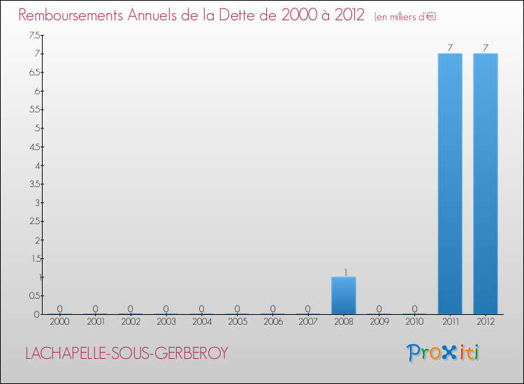 Evolution de l'annuité de la dette pour la commune de LACHAPELLE-SOUS-GERBEROY de 2000 à 2012 Annuités de la dette pour LACHAPELLE-SOUS-GERBEROY de 2000 à 2012