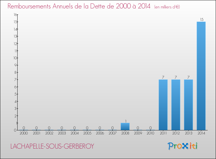 Evolution de l'annuité de la dette pour la commune de LACHAPELLE-SOUS-GERBEROY de 2000 à 2014 Annuités de la dette pour LACHAPELLE-SOUS-GERBEROY de 2000 à 2014