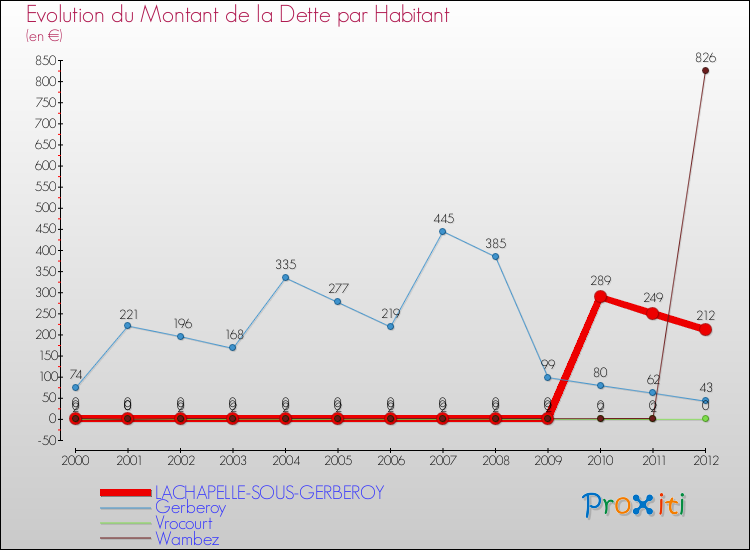 Evolution de la dette par habitant pour la commune de LACHAPELLE-SOUS-GERBEROY et les communes proches de 2000 à 2012 Comparaison de la dette par habitant pour LACHAPELLE-SOUS-GERBEROY et les communes voisines de 2000 à 2012