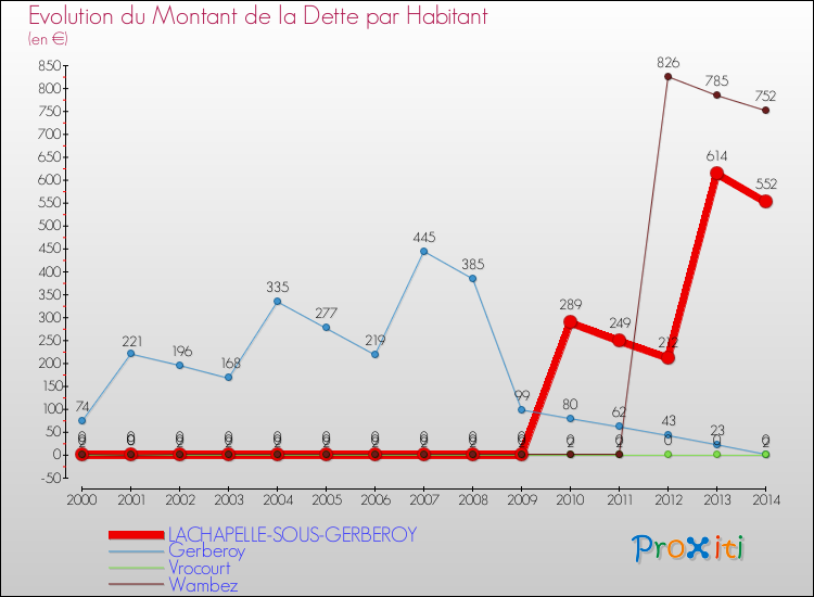 Evolution de la dette par habitant pour la commune de LACHAPELLE-SOUS-GERBEROY et les communes proches de 2000 à 2014 Comparaison de la dette par habitant pour LACHAPELLE-SOUS-GERBEROY et les communes voisines de 2000 à 2014