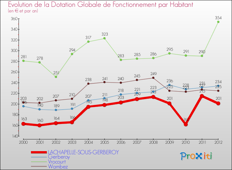 Evolution et montant de la dotation globale de fonctionnement par Habitant pour LACHAPELLE-SOUS-GERBEROY et les communes proches Comparaison des dotations globales de fonctionnement par habitant pour LACHAPELLE-SOUS-GERBEROY et les communes voisines