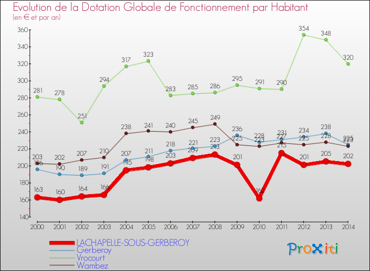 Evolution et montant de la dotation globale de fonctionnement par Habitant pour LACHAPELLE-SOUS-GERBEROY et les communes proches de 2000 à 2014. Comparaison des dotations globales de fonctionnement par habitant pour LACHAPELLE-SOUS-GERBEROY et les communes voisines de 2000 à 2014.