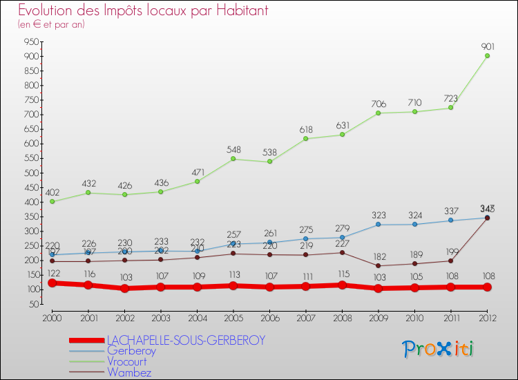 Evolution et montant des impôts locaux par Habitant pour LACHAPELLE-SOUS-GERBEROY et les communes proches Comparaison des impôts locaux par habitant pour LACHAPELLE-SOUS-GERBEROY et les communes voisines