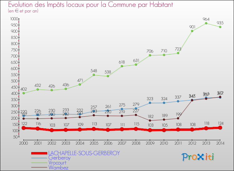 Evolution et montant des impôts locaux par Habitant pour LACHAPELLE-SOUS-GERBEROY et les communes proches de 2000 à 2014 Comparaison des impôts locaux par habitant pour LACHAPELLE-SOUS-GERBEROY et les communes voisines de 2000 à 2014