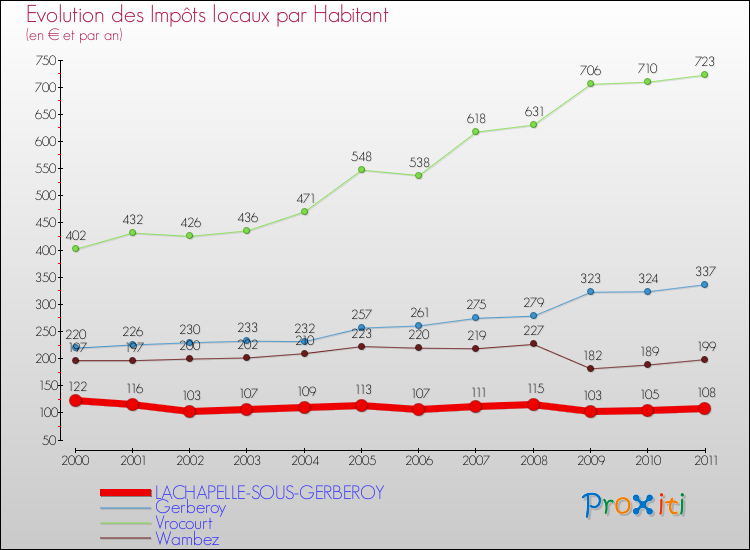 Evolution et montant des impôts locaux par Habitant pour LACHAPELLE-SOUS-GERBEROY et les communes proches Comparaison des impôts locaux par habitant pour LACHAPELLE-SOUS-GERBEROY et les communes voisines