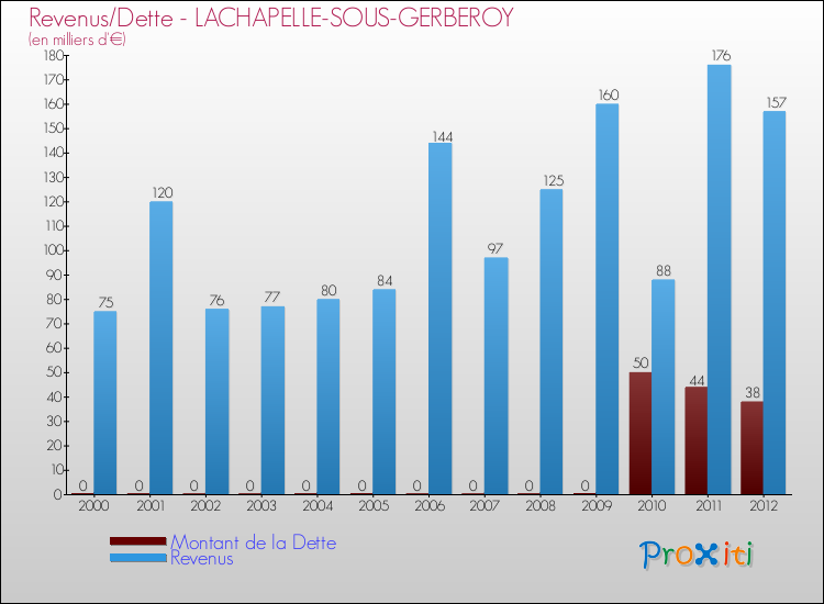 Evolution comparée de la dette et des revenus pour la commune de LACHAPELLE-SOUS-GERBEROY de 2000 à 2012 Comparaison de la dette et des revenus pour LACHAPELLE-SOUS-GERBEROY de 2000 à 2012