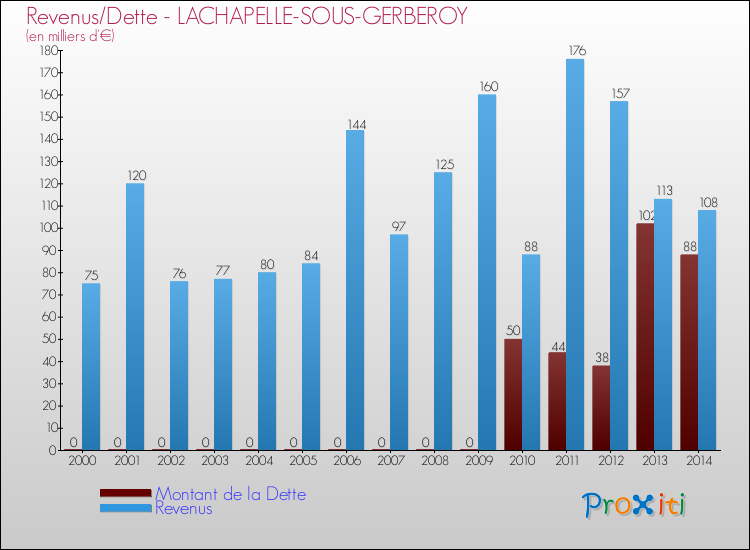 Evolution comparée de la dette et des revenus pour la commune de LACHAPELLE-SOUS-GERBEROY de 2000 à 2014 Comparaison de la dette et des revenus pour LACHAPELLE-SOUS-GERBEROY de 2000 à 2014