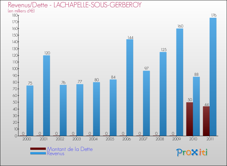Evolution comparée de la dette et des revenus pour la commune de LACHAPELLE-SOUS-GERBEROY de 2000 à 2011 Comparaison de la dette et des revenus pour LACHAPELLE-SOUS-GERBEROY de 2000 à 2011
