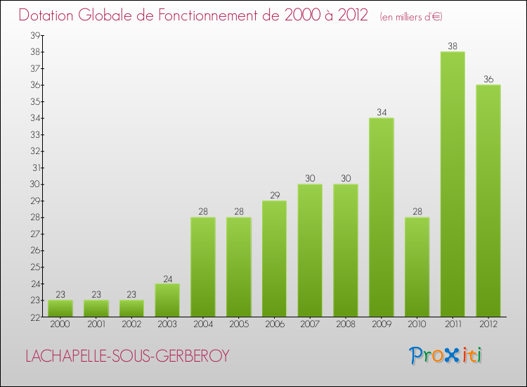 Evolution du montant de la Dotation Globale de Fonctionnement pour la commune de LACHAPELLE-SOUS-GERBEROY de 2000 à 2012 Evolution du montant de la Dotation Globale de Fonctionnement pour LACHAPELLE-SOUS-GERBEROY de 2000 à 2012