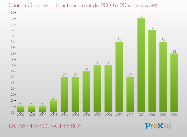 Evolution du montant de la Dotation Globale de Fonctionnement pour la commune de LACHAPELLE-SOUS-GERBEROY de 2000 à 2014 Evolution du montant de la Dotation Globale de Fonctionnement pour LACHAPELLE-SOUS-GERBEROY de 2000 à 2014
