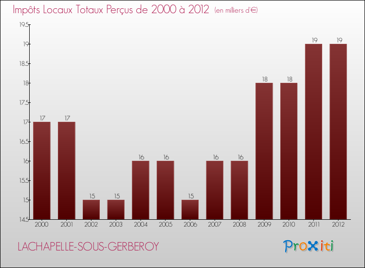 Evolution des Impôts Locaux pour la commune de LACHAPELLE-SOUS-GERBEROY de 2000 à 2012 Evolution des Impôts Locaux pour LACHAPELLE-SOUS-GERBEROY de 2000 à 2012