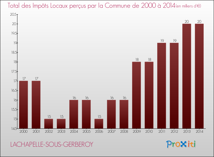 Evolution des Impôts Locaux pour la commune de LACHAPELLE-SOUS-GERBEROY de 2000 à 2014 Evolution des Impôts Locaux pour LACHAPELLE-SOUS-GERBEROY de 2000 à 2014
