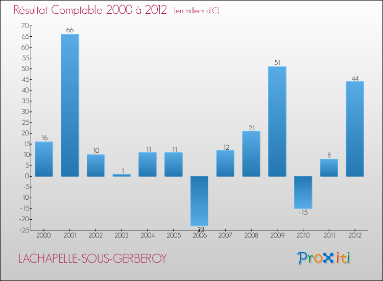 Evolution du résultat comptable pour la commune de LACHAPELLE-SOUS-GERBEROY de 2000 à 2012 Evolution du résultat comptable pour LACHAPELLE-SOUS-GERBEROY de 2000 à 2012