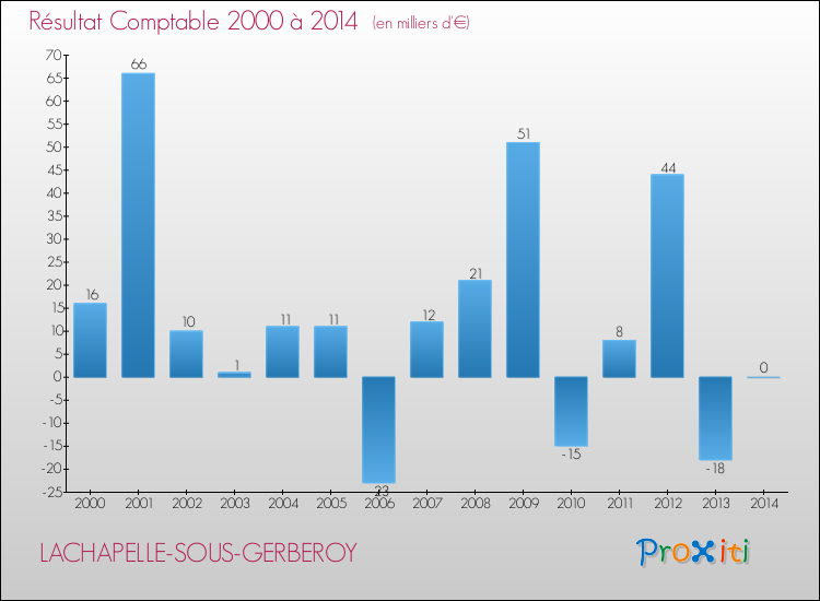 Evolution du résultat comptable pour la commune de LACHAPELLE-SOUS-GERBEROY de 2000 à 2014 Evolution du résultat comptable pour LACHAPELLE-SOUS-GERBEROY de 2000 à 2014