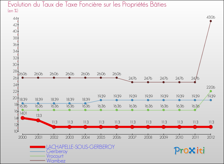 Evolution du taux de la taxe foncière sur le bati pour LACHAPELLE-SOUS-GERBEROY et les communes proches de 2000 à 2012 Comparaison des taux de taxe foncière sur le bati pour LACHAPELLE-SOUS-GERBEROY et les communes voisines de 2000 à 2012