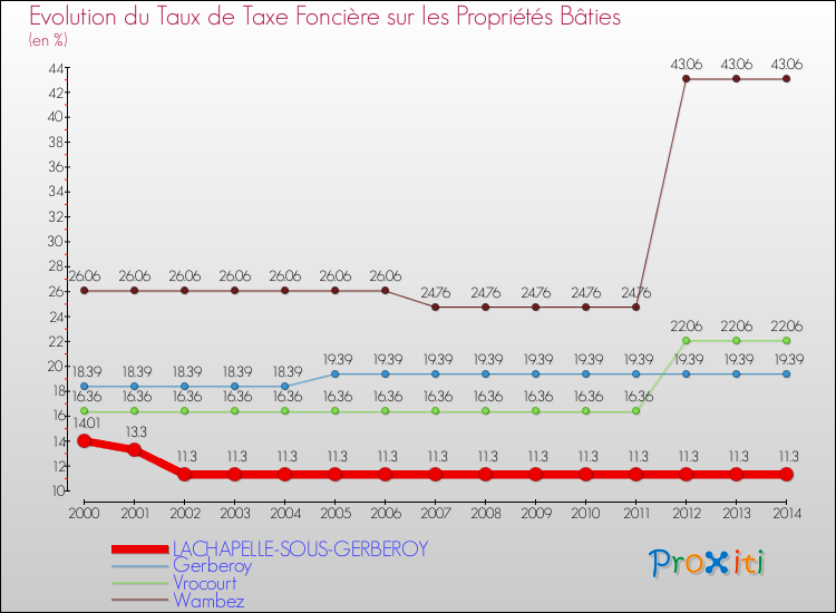 Evolution du taux de la taxe foncière sur le bati pour LACHAPELLE-SOUS-GERBEROY et les communes proches de 2000 à 2014 Comparaison des taux de taxe foncière sur le bati pour LACHAPELLE-SOUS-GERBEROY et les communes voisines de 2000 à 2014