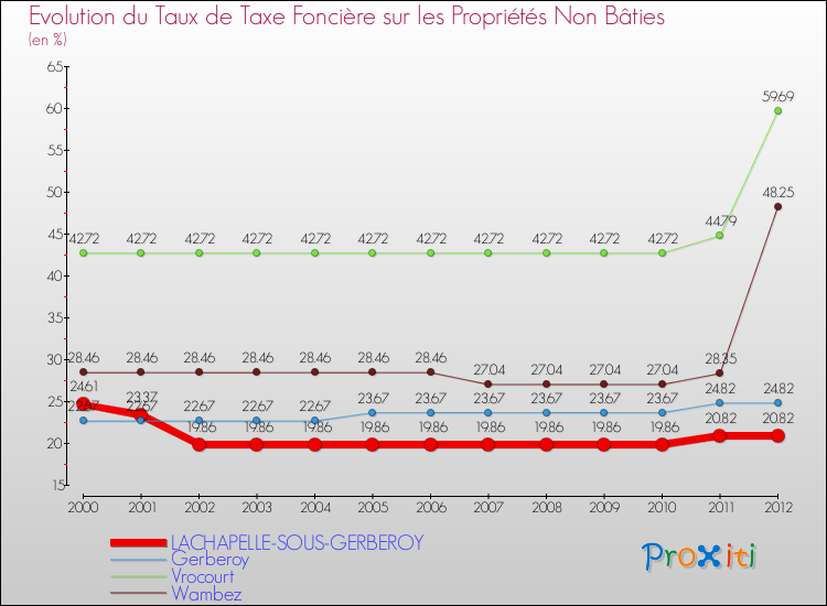 Evolution du taux de la taxe foncière sur les immeubles et terrains non batis pour LACHAPELLE-SOUS-GERBEROY et les communes proches de 2000 à 2012 Comparaison des taux de la taxe foncière sur les immeubles et terrains non batis pour LACHAPELLE-SOUS-GERBEROY et les communes voisines de 2000 à 2012