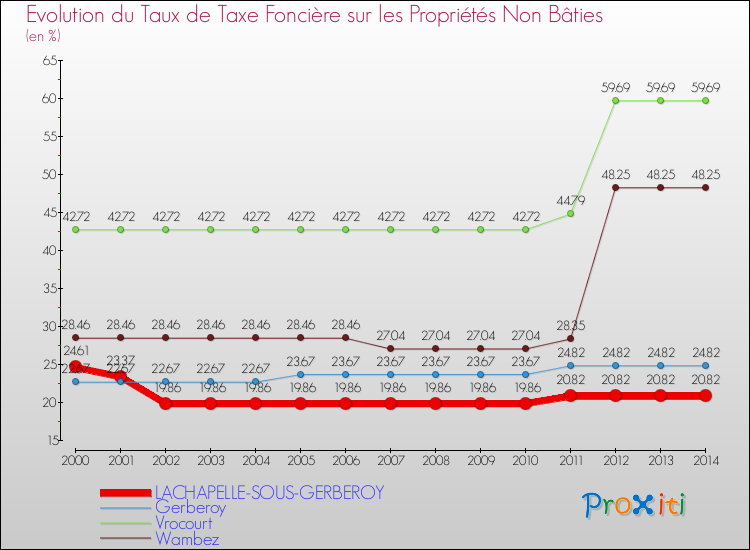 Evolution du taux de la taxe foncière sur les immeubles et terrains non batis pour LACHAPELLE-SOUS-GERBEROY et les communes proches de 2000 à 2014 Comparaison des taux de la taxe foncière sur les immeubles et terrains non batis pour LACHAPELLE-SOUS-GERBEROY et les communes voisines de 2000 à 2014