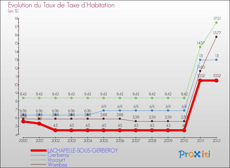 Evolution du taux de la taxe d'habitation pour LACHAPELLE-SOUS-GERBEROY et les communes proches Comparaison des taux de la taxe d'habitation pour LACHAPELLE-SOUS-GERBEROY et les communes voisines