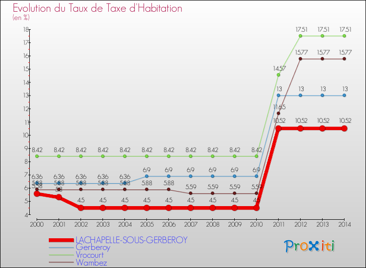 Evolution du taux de la taxe d'habitation pour LACHAPELLE-SOUS-GERBEROY et les communes proches de 2000 à 2014 Comparaison des taux de la taxe d'habitation pour LACHAPELLE-SOUS-GERBEROY et les communes voisines de 2000 à 2014