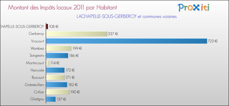 Montant des impôts locaux par Habitant pour LACHAPELLE-SOUS-GERBEROY et les communes proches Comparaison des impôts locaux par habitant pour LACHAPELLE-SOUS-GERBEROY et les communes voisines
