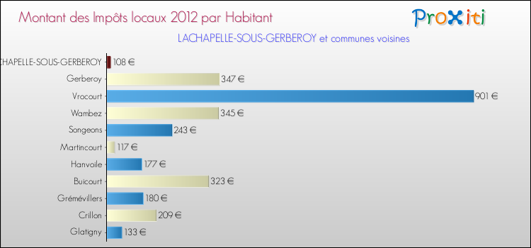 Montant des impôts locaux par Habitant pour LACHAPELLE-SOUS-GERBEROY et les communes proches Comparaison des impôts locaux par habitant pour LACHAPELLE-SOUS-GERBEROY et les communes voisines