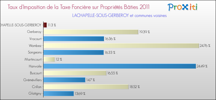 Taux d'imposition de la taxe foncière sur le bati 2011 pour LACHAPELLE-SOUS-GERBEROY et les communes proches Comparaison des taux d'imposition de la taxe foncière sur le bati 2011 pour LACHAPELLE-SOUS-GERBEROY et les communes voisines