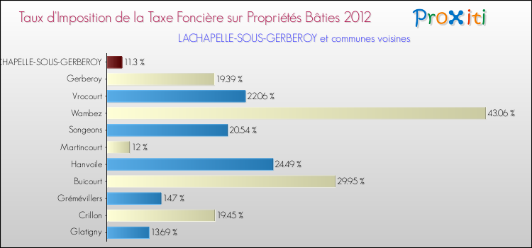 Taux d'imposition de la taxe foncière sur le bati 2012 pour LACHAPELLE-SOUS-GERBEROY et les communes proches Comparaison des taux d'imposition de la taxe foncière sur le bati 2012 pour LACHAPELLE-SOUS-GERBEROY et les communes voisines