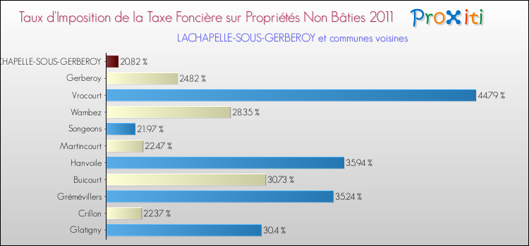 Taux d'imposition de la taxe foncière sur les immeubles et terrains non batis 2011 pour LACHAPELLE-SOUS-GERBEROY et les communes proches Comparaison des taux d'imposition de la taxe foncière sur les immeubles et terrains non batis 2011 pour LACHAPELLE-SOUS-GERBEROY et les communes voisines