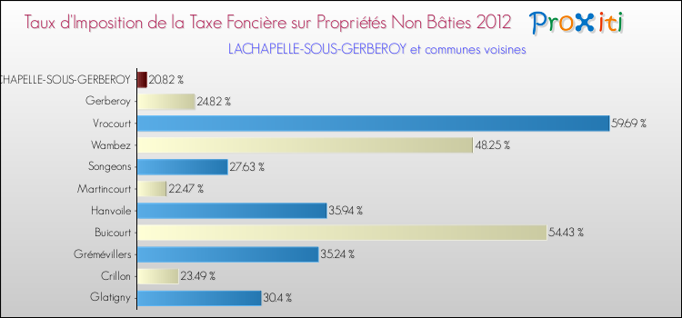 Taux d'imposition de la taxe foncière sur les immeubles et terrains non batis 2012 pour LACHAPELLE-SOUS-GERBEROY et les communes proches Comparaison des taux d'imposition de la taxe foncière sur les immeubles et terrains non batis 2012 pour LACHAPELLE-SOUS-GERBEROY et les communes voisines