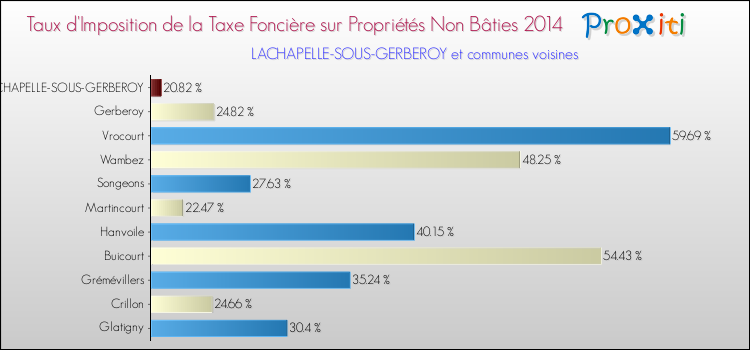 Taux d'imposition de la taxe foncière sur les immeubles et terrains non batis 2014 pour LACHAPELLE-SOUS-GERBEROY et les communes proches Comparaison des taux d'imposition de la taxe foncière sur les immeubles et terrains non batis 2014 pour LACHAPELLE-SOUS-GERBEROY et les communes voisines