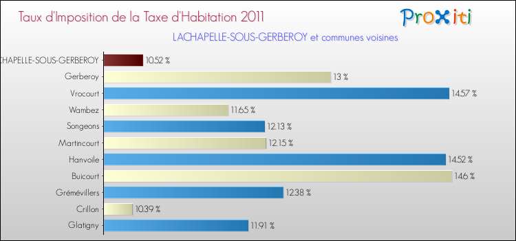 Taux d'imposition de la taxe d'habitation 2011 pour LACHAPELLE-SOUS-GERBEROY et les communes proches Comparaison des taux d'imposition de la taxe d'habitation 2011 pour LACHAPELLE-SOUS-GERBEROY et les communes voisines