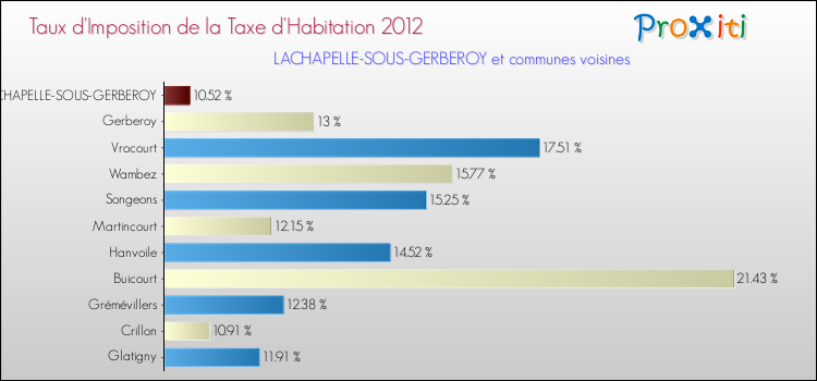 Taux d'imposition de la taxe d'habitation 2012 pour LACHAPELLE-SOUS-GERBEROY et les communes proches Comparaison des taux d'imposition de la taxe d'habitation 2012 pour LACHAPELLE-SOUS-GERBEROY et les communes voisines