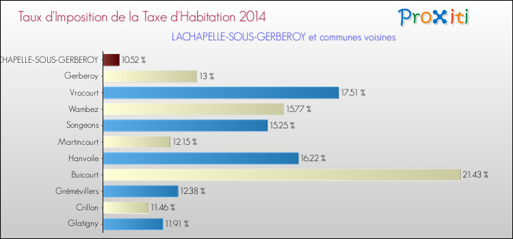Taux d'imposition de la taxe d'habitation 2014 pour LACHAPELLE-SOUS-GERBEROY et les communes proches Comparaison des taux d'imposition de la taxe d'habitation 2014 pour LACHAPELLE-SOUS-GERBEROY et les communes voisines