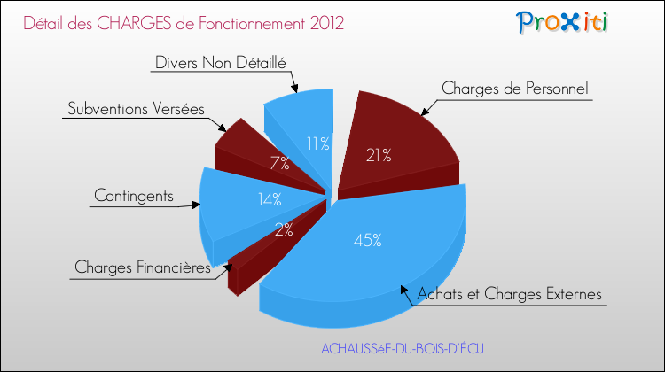 Décomposition des Charges de Fonctionnement 2012 de la commune de LACHAUSSéE-DU-BOIS-D'ÉCU Charges de Fonctionnement 2012 pour la commune de LACHAUSSéE-DU-BOIS-D'ÉCU