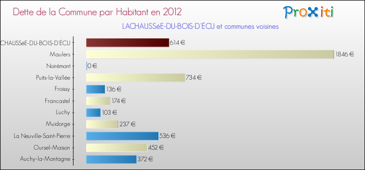 Dette par habitant de la commune en 2012 pour LACHAUSSéE-DU-BOIS-D'ÉCU et les communes proches Comparaison de la dette par habitant de la commune en 2012 pour LACHAUSSéE-DU-BOIS-D'ÉCU et les communes voisines