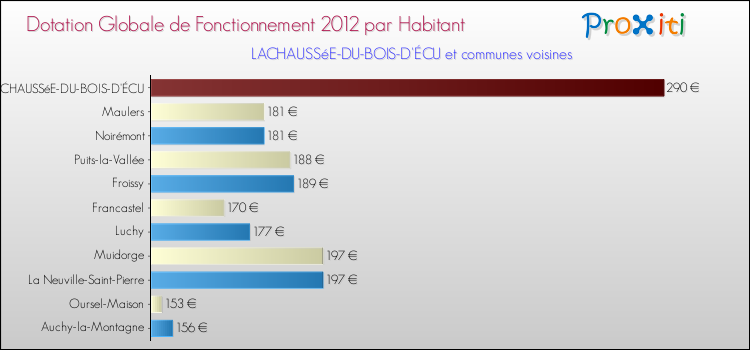 Montant des dotations globales de fonctionnement DGF par Habitant pour LACHAUSSéE-DU-BOIS-D'ÉCU et les communes proches Comparaison des des dotations globales de fonctionnement DGF par habitant pour LACHAUSSéE-DU-BOIS-D'ÉCU et les communes voisines
