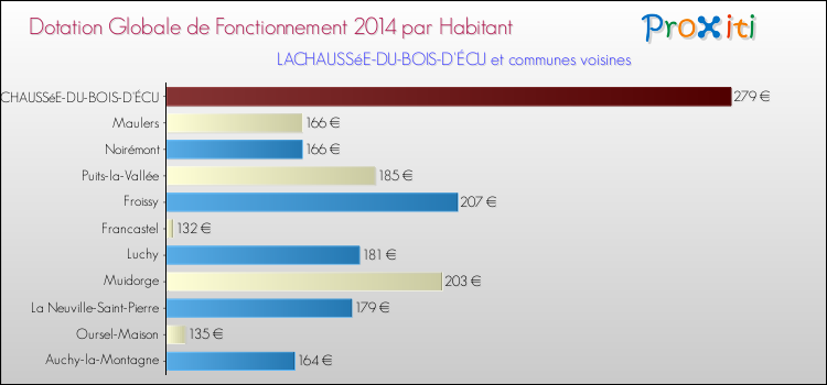 Montant des dotations globales de fonctionnement DGF par Habitant pour LACHAUSSéE-DU-BOIS-D'ÉCU et les communes proches en 2014. Comparaison des des dotations globales de fonctionnement DGF par habitant pour LACHAUSSéE-DU-BOIS-D'ÉCU et les communes voisines en 2014.