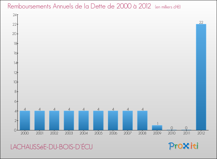Evolution de l'annuité de la dette pour la commune de LACHAUSSéE-DU-BOIS-D'ÉCU de 2000 à 2012 Annuités de la dette pour LACHAUSSéE-DU-BOIS-D'ÉCU de 2000 à 2012