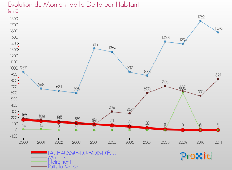 Evolution de la dette par habitant pour la commune de LACHAUSSéE-DU-BOIS-D'ÉCU et les communes proches Comparaison de la dette par habitant pour LACHAUSSéE-DU-BOIS-D'ÉCU et les communes voisines