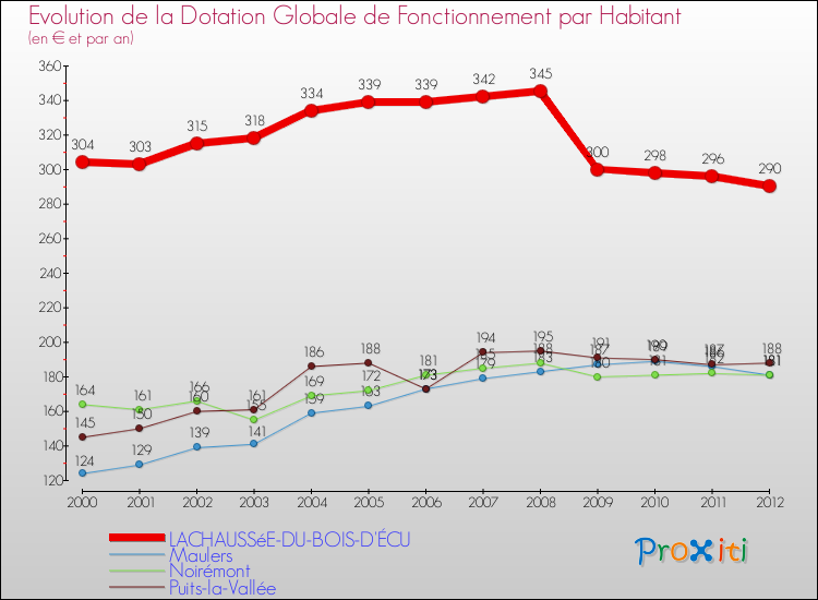 Evolution et montant de la dotation globale de fonctionnement par Habitant pour LACHAUSSéE-DU-BOIS-D'ÉCU et les communes proches Comparaison des dotations globales de fonctionnement par habitant pour LACHAUSSéE-DU-BOIS-D'ÉCU et les communes voisines