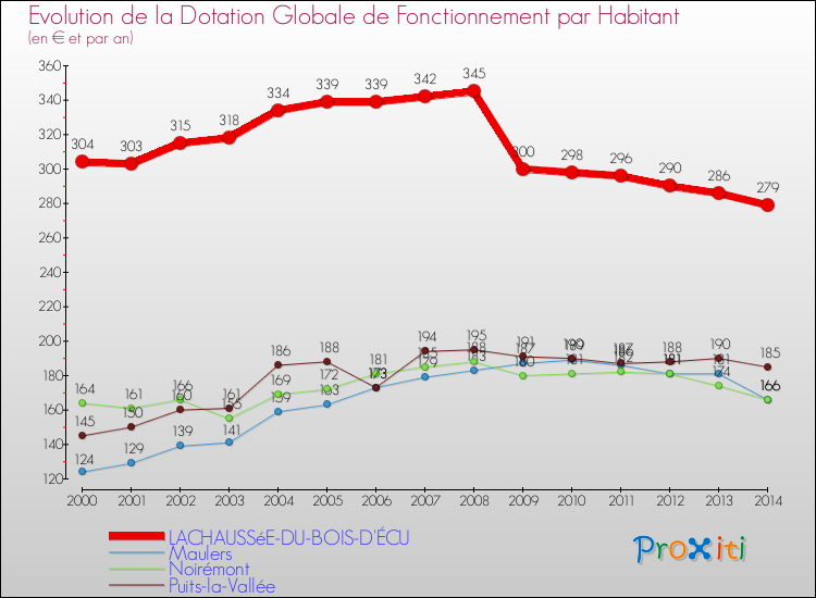 Evolution et montant de la dotation globale de fonctionnement par Habitant pour LACHAUSSéE-DU-BOIS-D'ÉCU et les communes proches de 2000 à 2014. Comparaison des dotations globales de fonctionnement par habitant pour LACHAUSSéE-DU-BOIS-D'ÉCU et les communes voisines de 2000 à 2014.