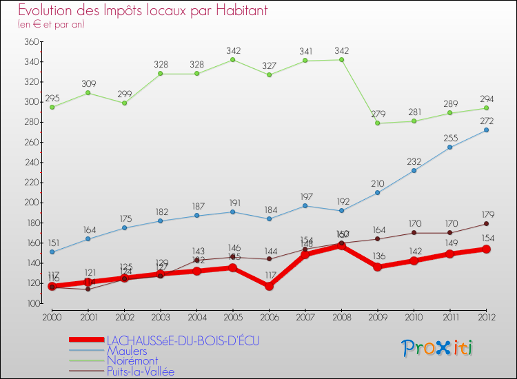 Evolution et montant des impôts locaux par Habitant pour LACHAUSSéE-DU-BOIS-D'ÉCU et les communes proches Comparaison des impôts locaux par habitant pour LACHAUSSéE-DU-BOIS-D'ÉCU et les communes voisines