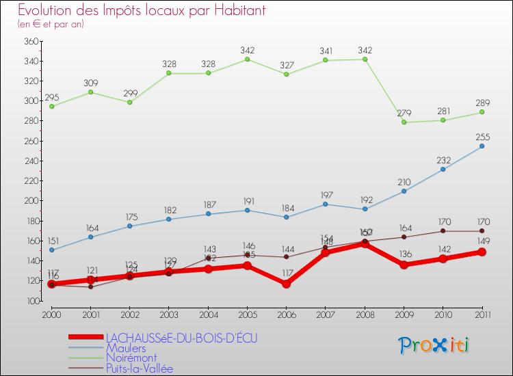 Evolution et montant des impôts locaux par Habitant pour LACHAUSSéE-DU-BOIS-D'ÉCU et les communes proches Comparaison des impôts locaux par habitant pour LACHAUSSéE-DU-BOIS-D'ÉCU et les communes voisines