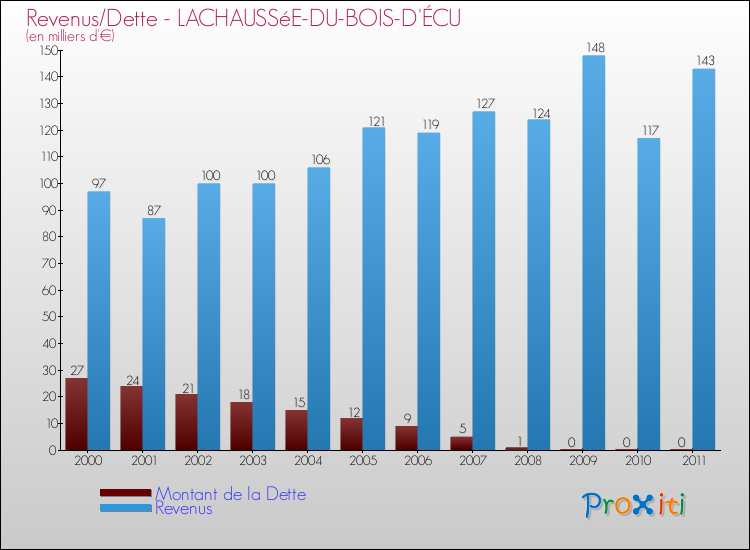 Evolution comparée de la dette et des revenus pour la commune de LACHAUSSéE-DU-BOIS-D'ÉCU de 2000 à 2011 Comparaison de la dette et des revenus pour LACHAUSSéE-DU-BOIS-D'ÉCU de 2000 à 2011