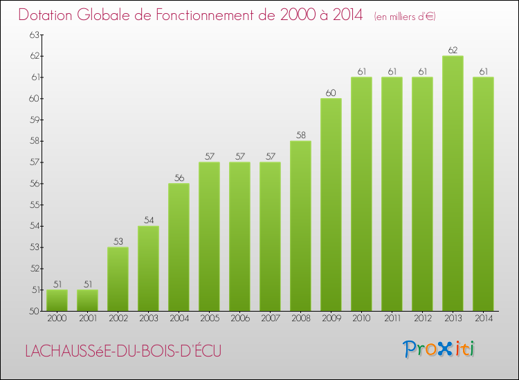 Evolution du montant de la Dotation Globale de Fonctionnement pour la commune de LACHAUSSéE-DU-BOIS-D'ÉCU de 2000 à 2014 Evolution du montant de la Dotation Globale de Fonctionnement pour LACHAUSSéE-DU-BOIS-D'ÉCU de 2000 à 2014