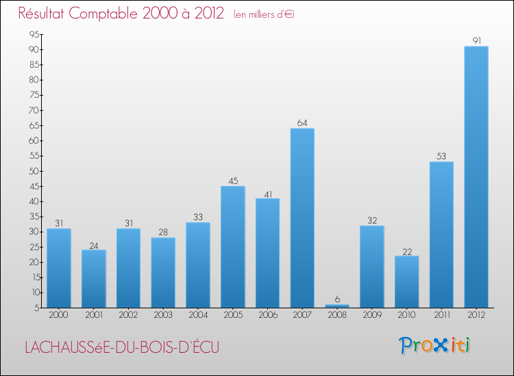 Evolution du résultat comptable pour la commune de LACHAUSSéE-DU-BOIS-D'ÉCU de 2000 à 2012 Evolution du résultat comptable pour LACHAUSSéE-DU-BOIS-D'ÉCU de 2000 à 2012